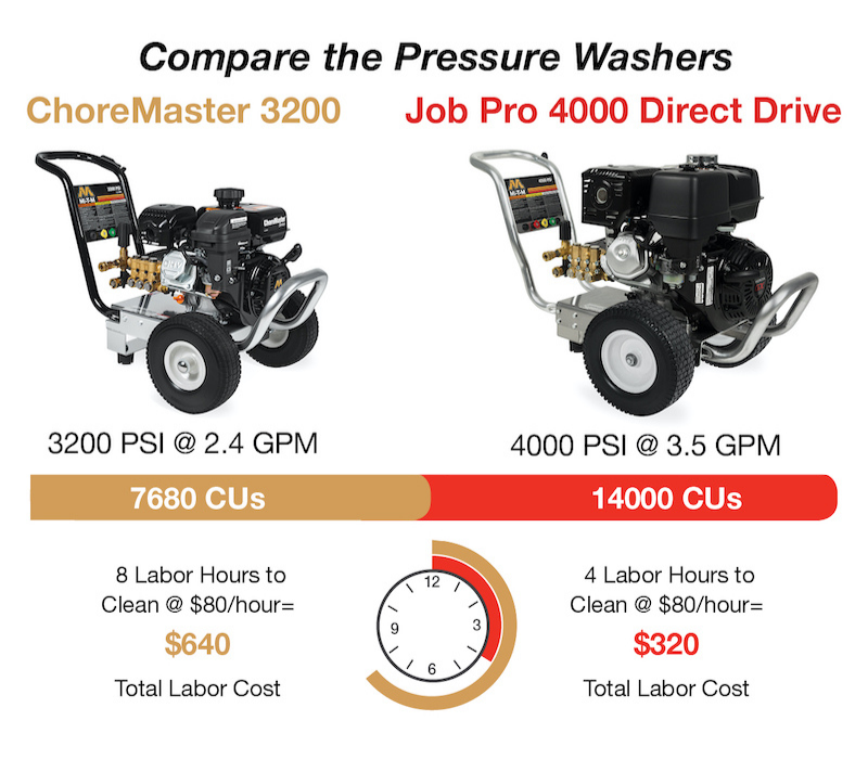 How To Choose Pressure Washer